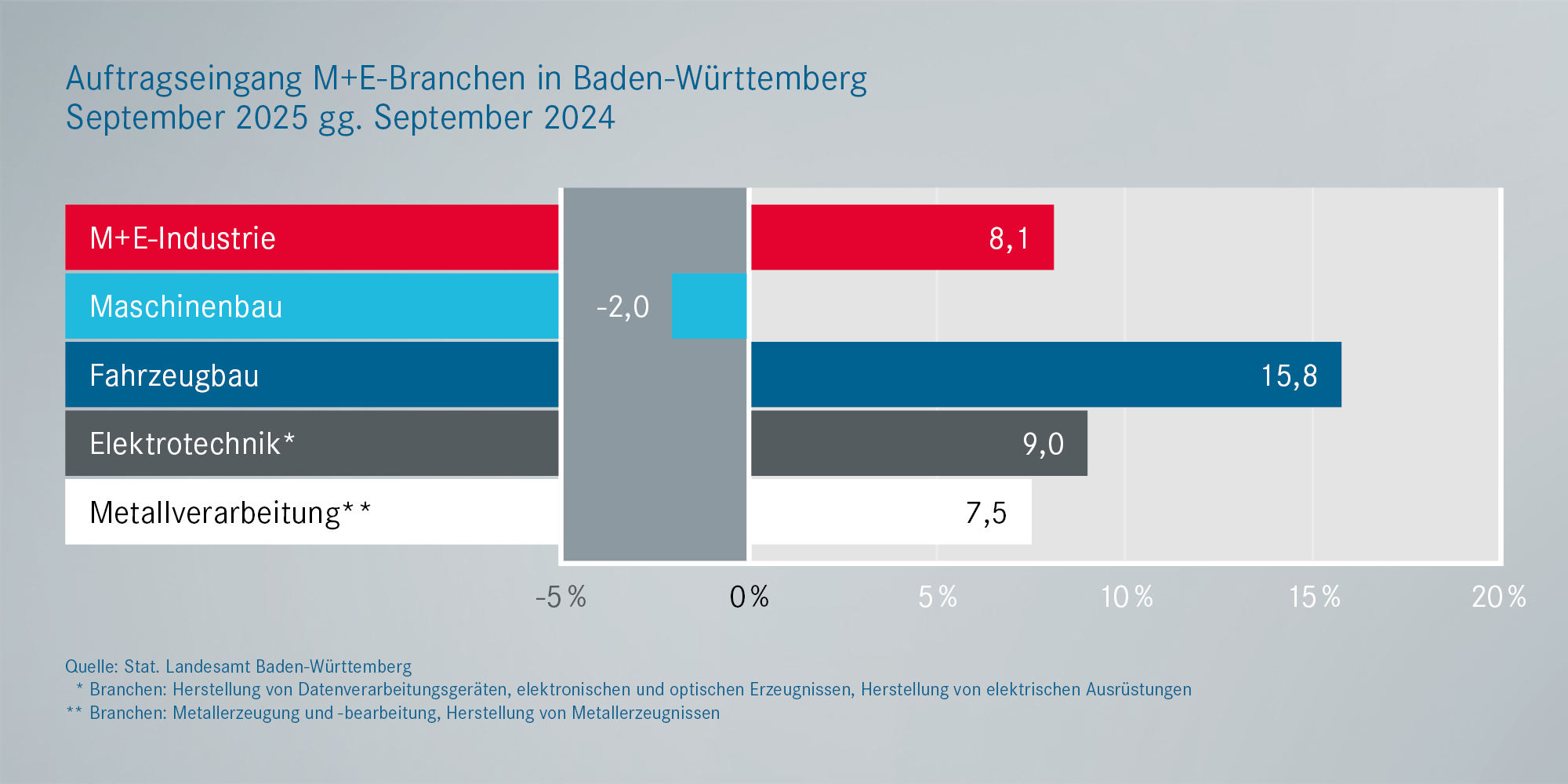 Metall- und Elektro: Auftragseingänge Baden-Württemberg